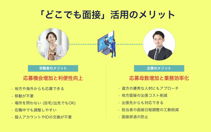 どこでも面接活用のメリット
