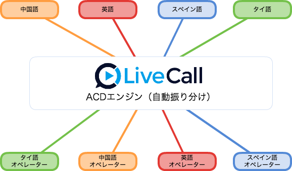 クラウドACD(着信自動振り分け)