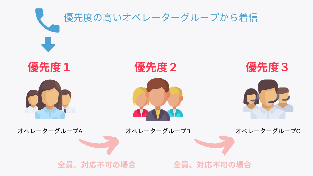 優先着信ルール