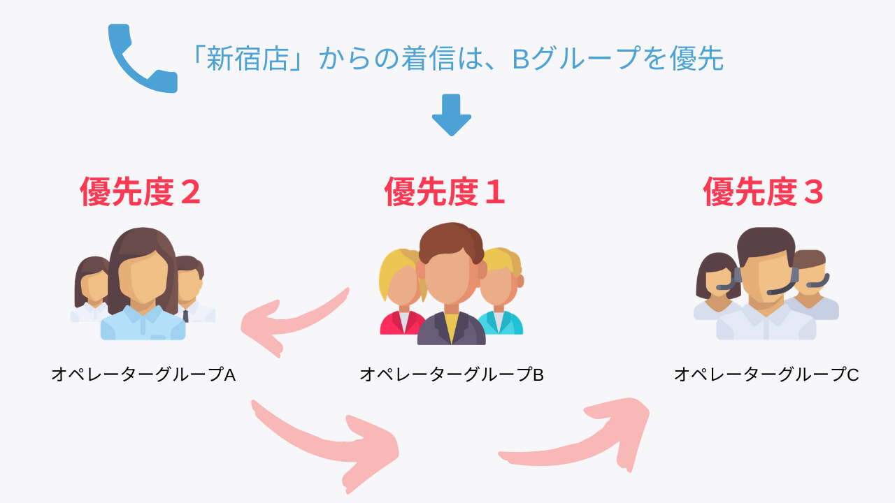 アカウントごとに優先順位を変更できる