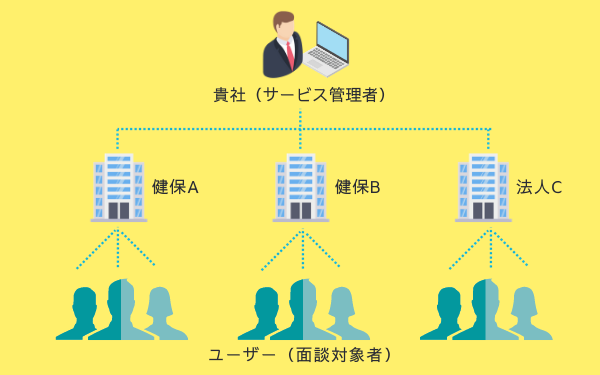 複数の健保や法人を一元管理