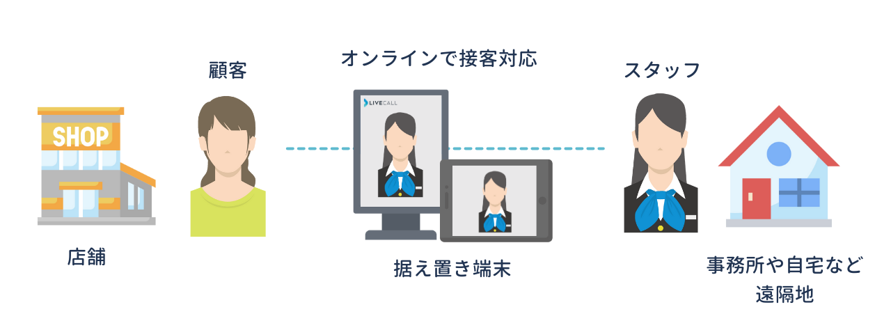 来店客にリモート拠点のスタッフがオンライン接客する図