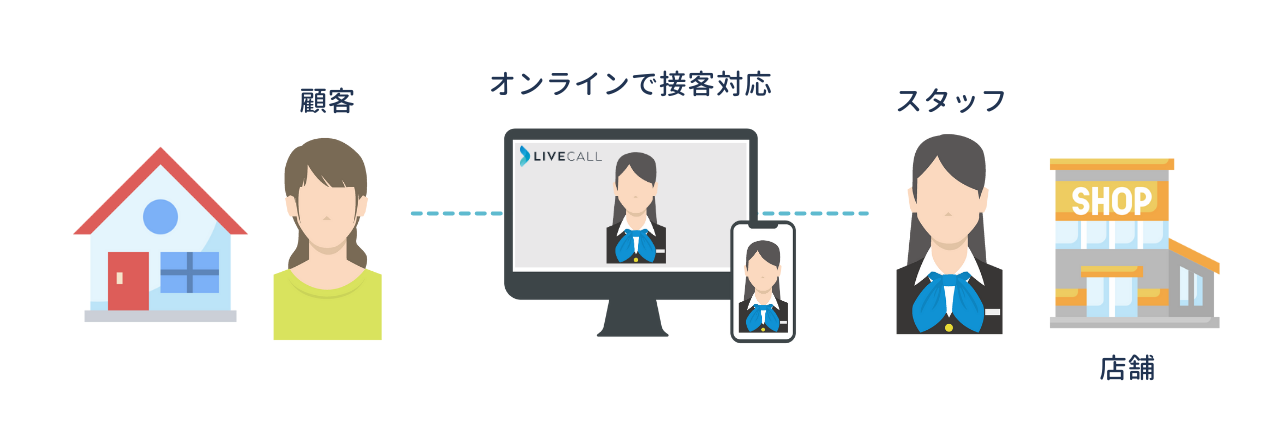 サイト訪問者に店舗スタッフがオンライン接客する図
