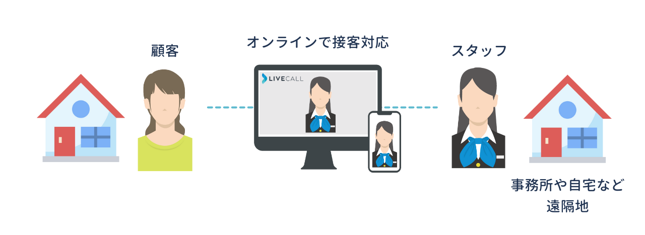 顧客もスタッフもリモートでオンライン接客