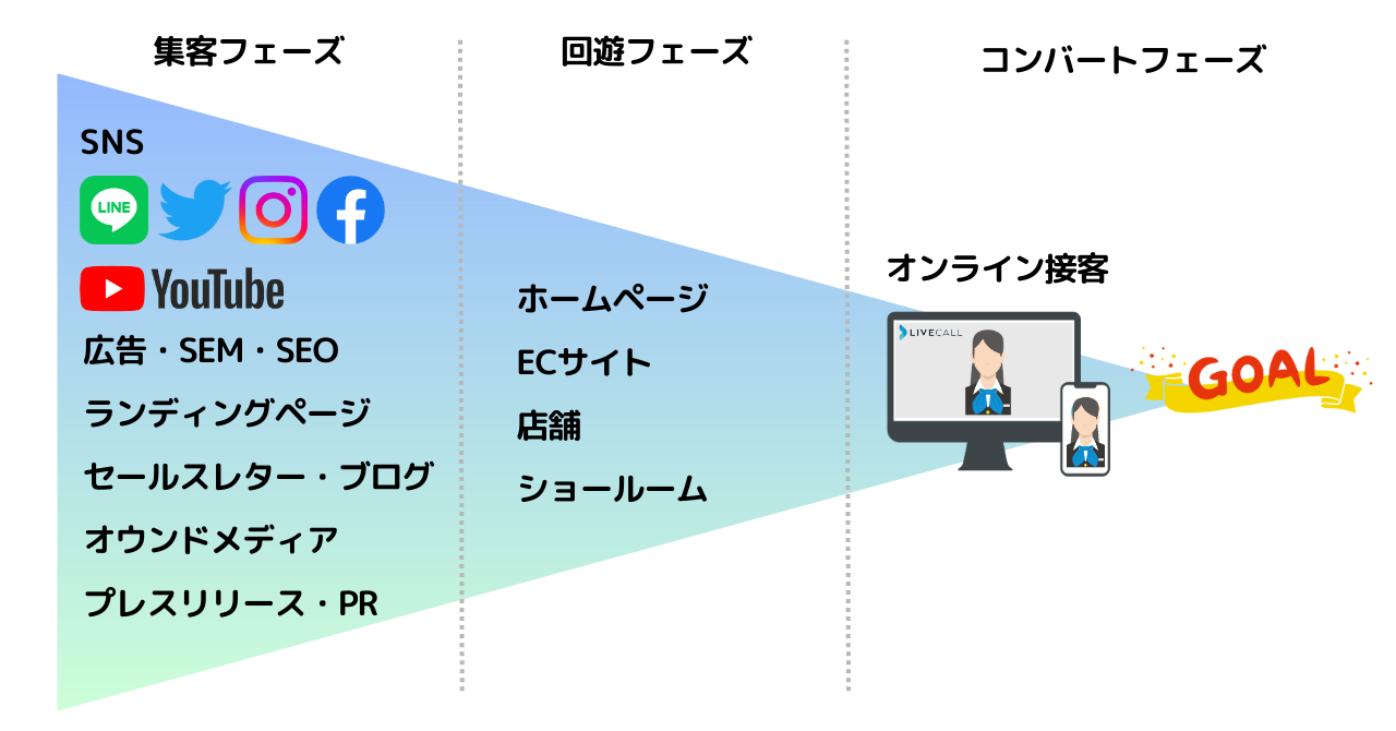 オンライン接客はコンバージョンサポートツールとして効果的