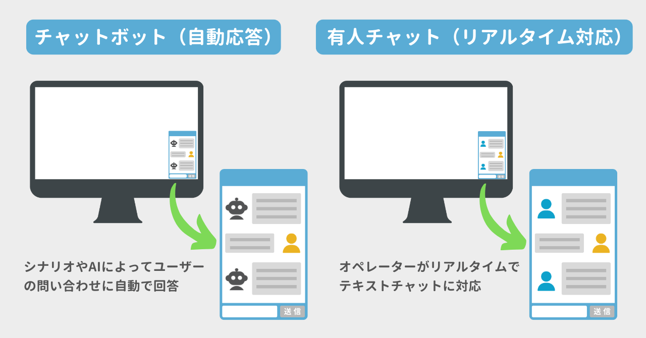 チャット型接客(テキストコミュニケーション)