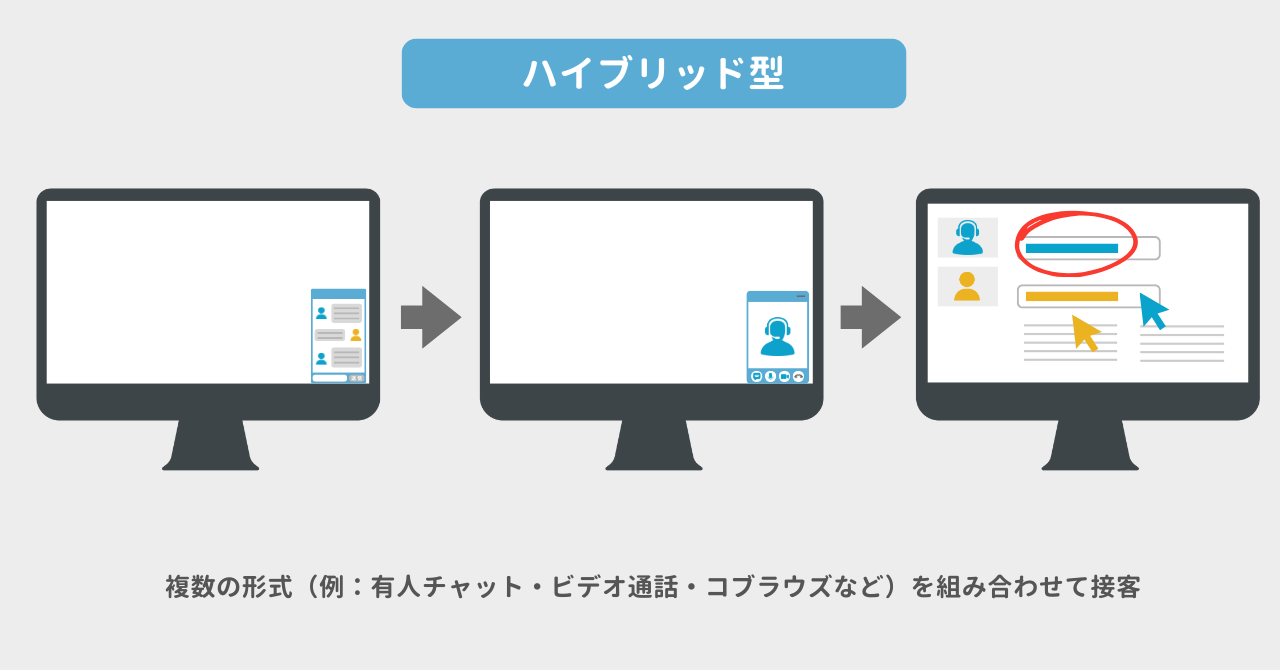 ハイブリッド型web接客
